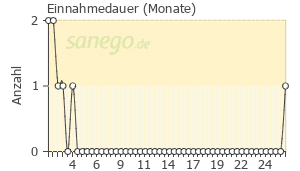 Graph: Einnahmedauer von Rectogesic