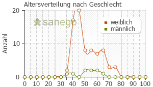 Graph: Altersverteilung bei Reductil nach Geschlecht