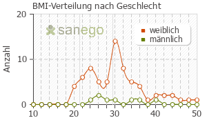 Graph: BMI-Verteilung bei Reductil nach Geschlecht