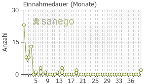 Graph: Einnahmedauer von Reductil