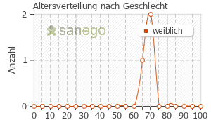 Graph: Altersverteilung bei Regenaplex nach Geschlecht