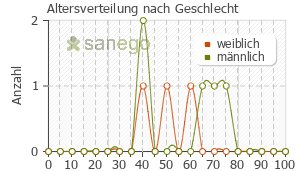 Graph: Altersverteilung bei Relvar Ellipta nach Geschlecht