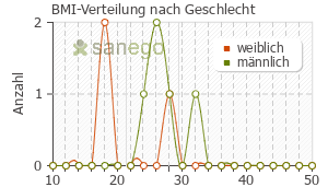 Graph: BMI-Verteilung bei Relvar Ellipta nach Geschlecht
