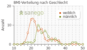 Graph: BMI-Verteilung bei Remicade nach Geschlecht