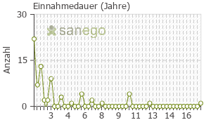 Graph: Einnahmedauer von Remicade