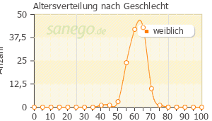 Graph: Altersverteilung bei Remifemin nach Geschlecht