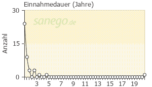 Graph: Einnahmedauer von Remifemin