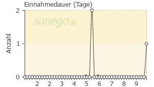 Graph: Einnahmedauer von Rentylin