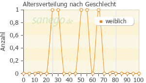 Graph: Altersverteilung bei RepHresh sanol nach Geschlecht