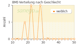 Graph: BMI-Verteilung bei RepHresh sanol nach Geschlecht