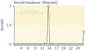 Graph: Einnahmedauer von Repaglinid