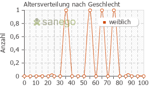 Graph: Altersverteilung bei Replens sanol nach Geschlecht