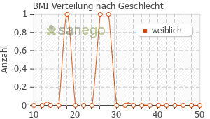 Graph: BMI-Verteilung bei Replens sanol nach Geschlecht