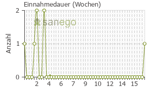 Graph: Einnahmedauer von Replens sanol