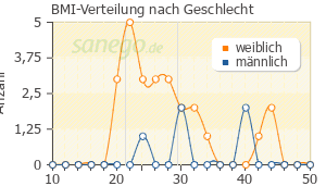Graph: BMI-Verteilung bei Requip nach Geschlecht