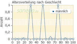 Graph: Altersverteilung bei Resyl® Plus nach Geschlecht