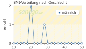 Graph: BMI-Verteilung bei Resyl® Plus nach Geschlecht