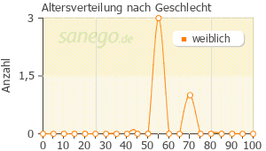Graph: Altersverteilung bei Revaxis nach Geschlecht