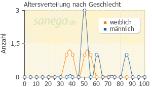 Graph: Altersverteilung bei Revia nach Geschlecht