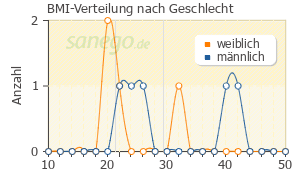 Graph: BMI-Verteilung bei Revia nach Geschlecht