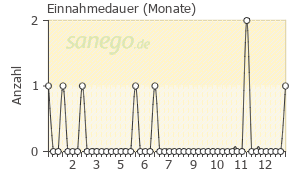 Graph: Einnahmedauer von Revia