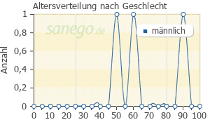 Graph: Altersverteilung bei Rewodina nach Geschlecht