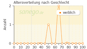 Graph: Altersverteilung bei Rheumagil nach Geschlecht