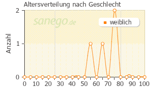 Graph: Altersverteilung bei Rhinisan nach Geschlecht