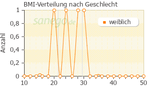 Graph: BMI-Verteilung bei Rhinisan nach Geschlecht
