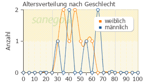 Graph: Altersverteilung bei RhinoPRONT nach Geschlecht