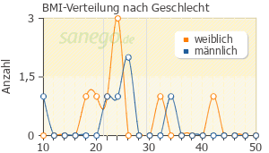 Graph: BMI-Verteilung bei RhinoPRONT nach Geschlecht