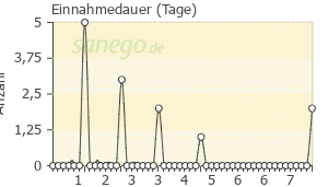 Graph: Einnahmedauer von RhinoPRONT
