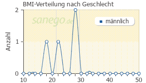 Graph: BMI-Verteilung bei Rilutek nach Geschlecht