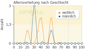 Graph: Altersverteilung bei Rinvoq nach Geschlecht