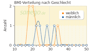 Graph: BMI-Verteilung bei Rinvoq nach Geschlecht