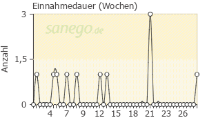 Graph: Einnahmedauer von Rinvoq