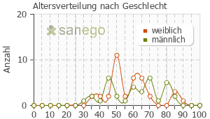 Graph: Altersverteilung bei Rivotril nach Geschlecht