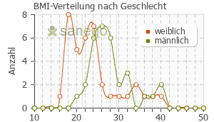 Graph: BMI-Verteilung bei Rivotril nach Geschlecht