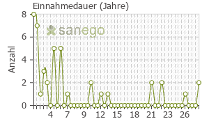 Graph: Einnahmedauer von Rivotril