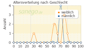 Graph: Altersverteilung bei RoActemra nach Geschlecht