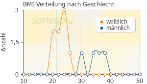 Graph: BMI-Verteilung bei RoActemra nach Geschlecht