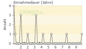 Graph: Einnahmedauer von RoActemra