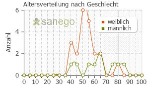 Graph: Altersverteilung bei Rocephin nach Geschlecht