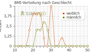 Graph: BMI-Verteilung bei Rocephin nach Geschlecht