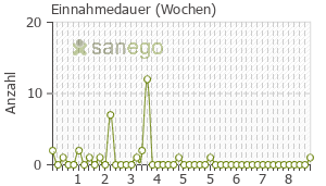 Graph: Einnahmedauer von Rocephin