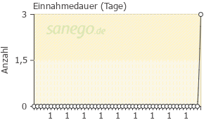Graph: Einnahmedauer von Röteln-Impfstoff HDC Mérieux