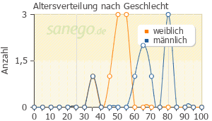 Graph: Altersverteilung bei Roferon Alpha nach Geschlecht