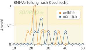 Graph: BMI-Verteilung bei Roferon Alpha nach Geschlecht