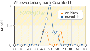 Graph: Altersverteilung bei Rohypnol nach Geschlecht
