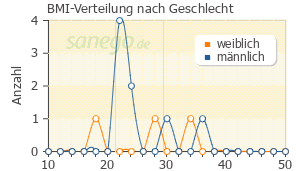 Graph: BMI-Verteilung bei Rohypnol nach Geschlecht